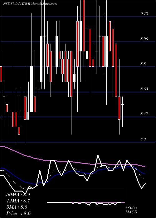  Daily chart SujanaTower