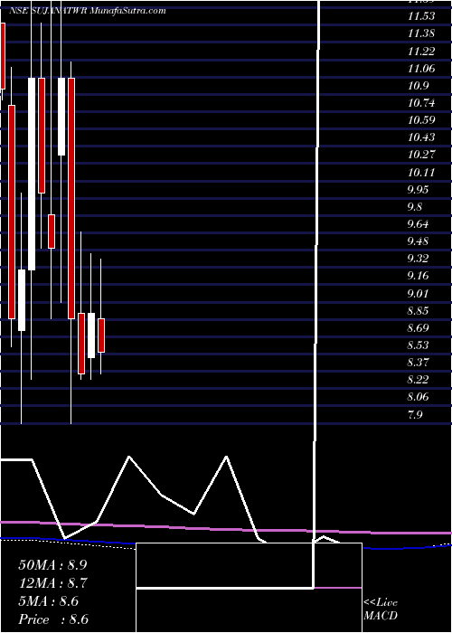  monthly chart SujanaTower