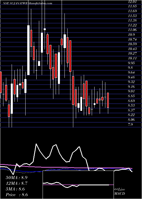  weekly chart SujanaTower