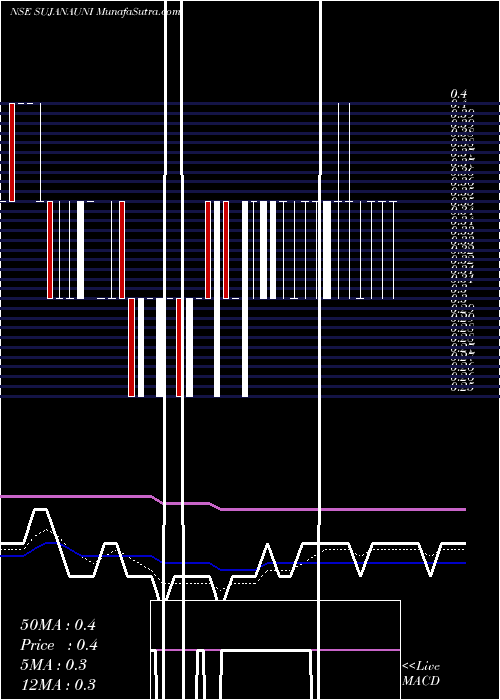  Daily chart Sujana Universal Industries Limited