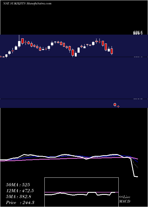  Daily chart Sukhjit Starch & Chem Ltd