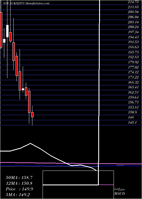  monthly chart SukhjitStarch