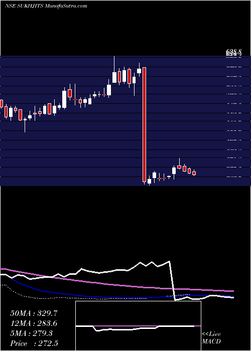  weekly chart SukhjitStarch