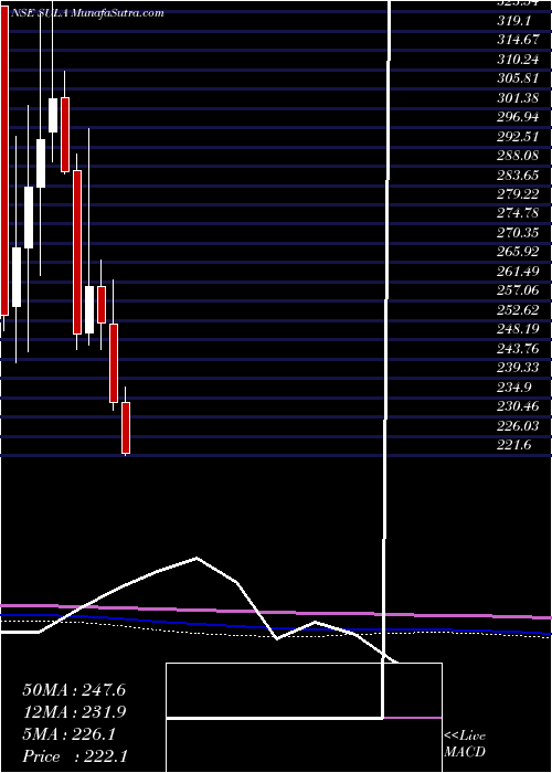  monthly chart SulaVineyards
