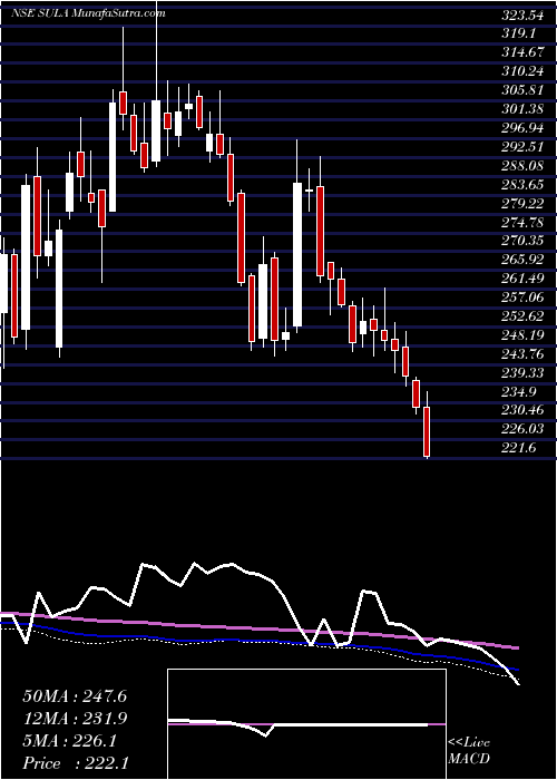  weekly chart SulaVineyards