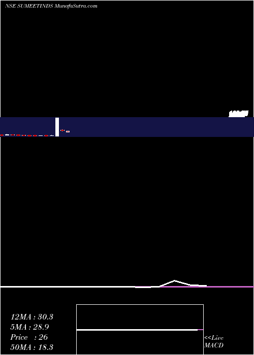  monthly chart SumeetIndustries