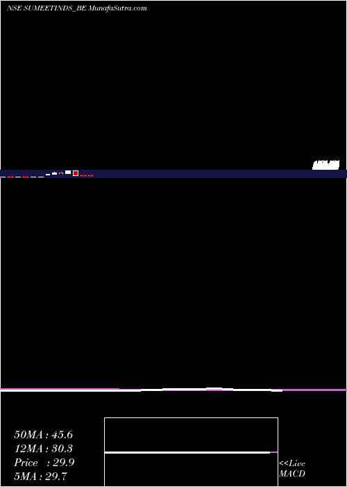  monthly chart SumeetInd