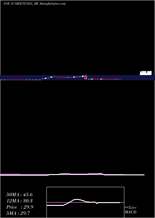  weekly chart SumeetInd