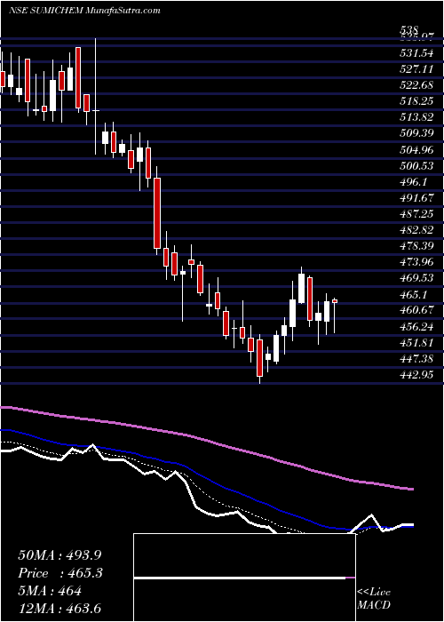  Daily chart Sumitomo Chem India Ltd