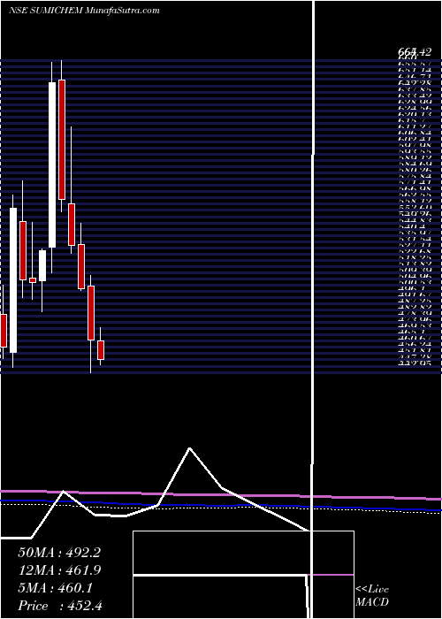  monthly chart SumitomoChem