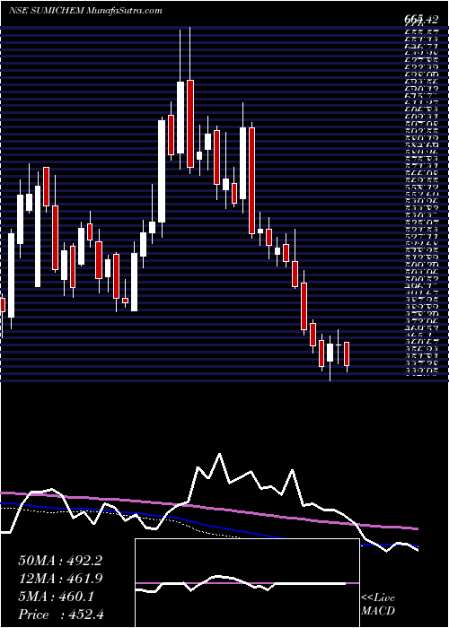  weekly chart SumitomoChem