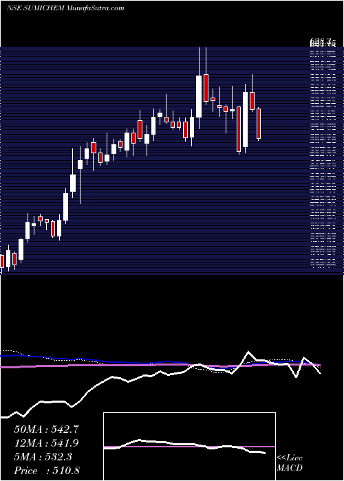  weekly chart SumitomoChem