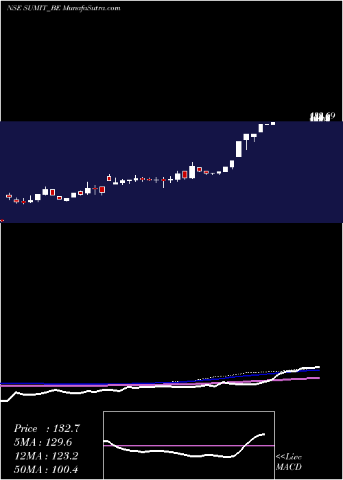  weekly chart SumitWoods