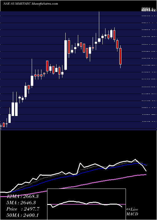  Daily chart Summit Securities Limited