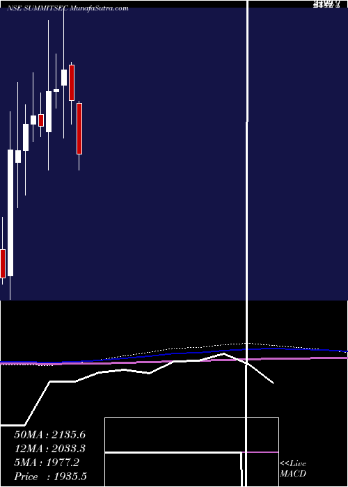  monthly chart SummitSecurities