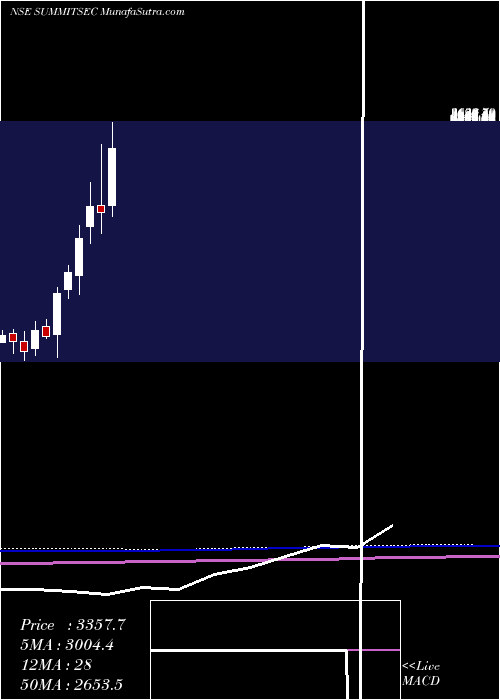  monthly chart SummitSecurities