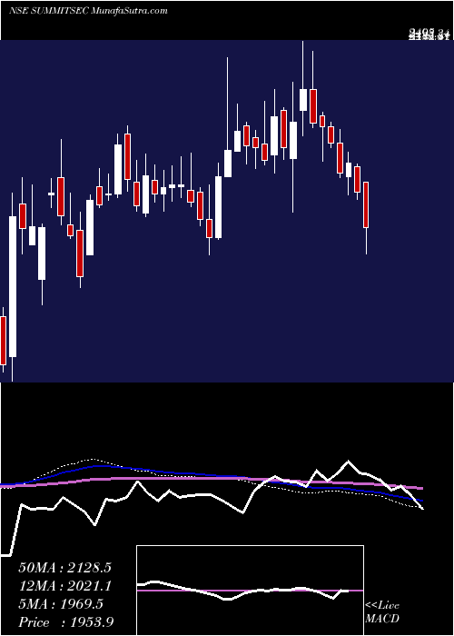  weekly chart SummitSecurities