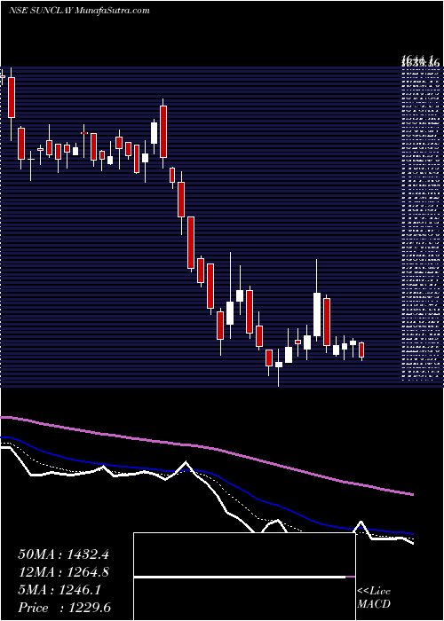  Daily chart Sundaram Clayton Limited