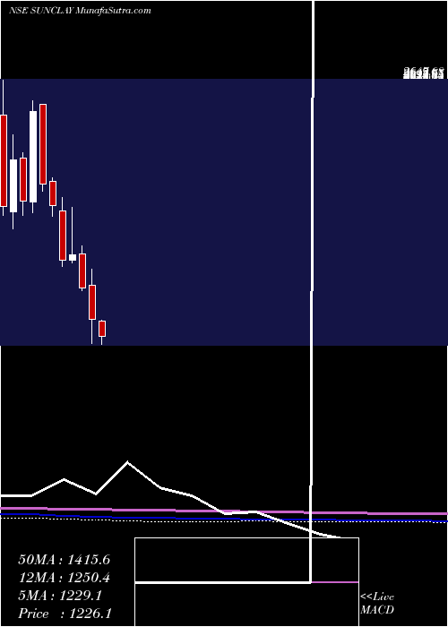  monthly chart SundaramClayton