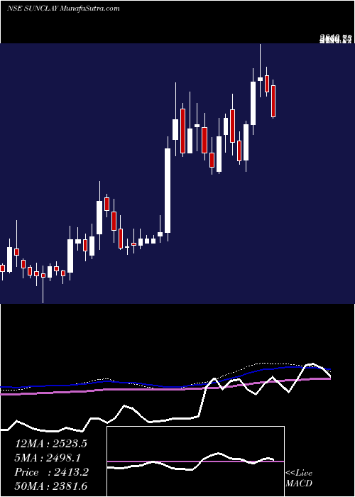  weekly chart SundaramClayton