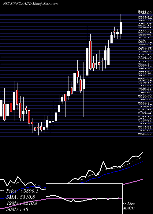  Daily chart Sundaram Clayton Limited