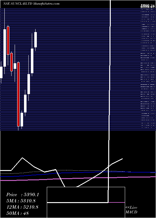  monthly chart SundaramClayton