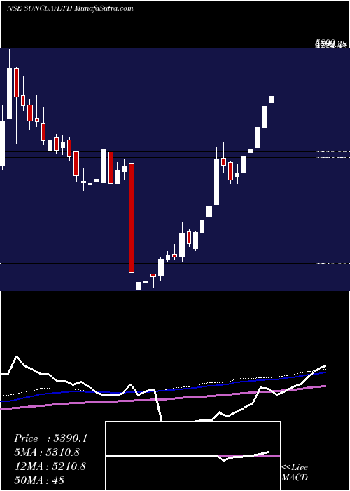  weekly chart SundaramClayton