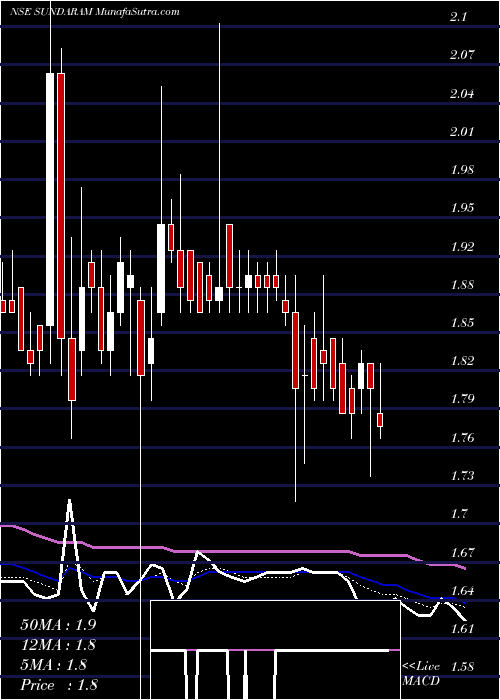  Daily chart Sundaram Multi Pap Limited