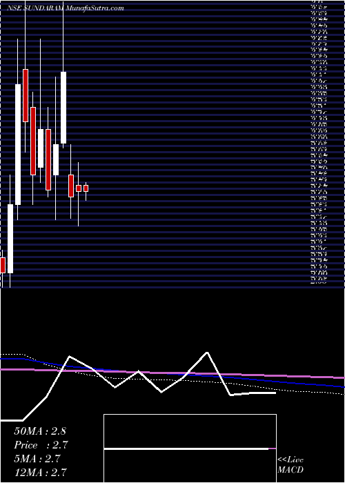  monthly chart SundaramMulti