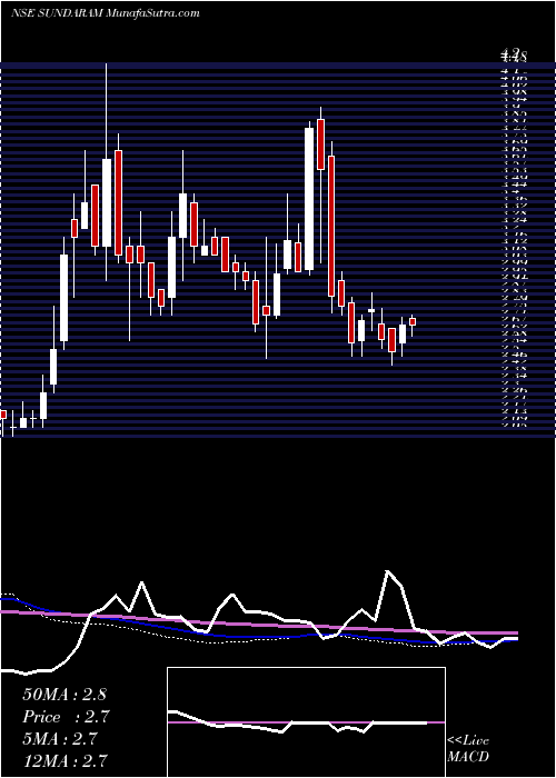  weekly chart SundaramMulti