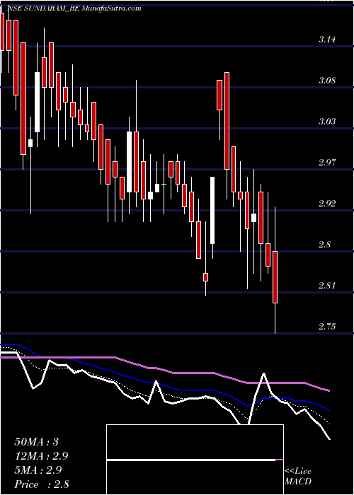  Daily chart Sundaram Multi Pap Ltd