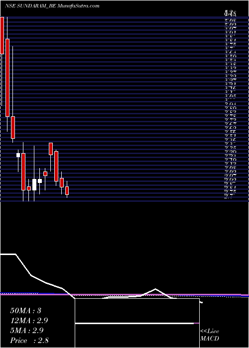  monthly chart SundaramMulti