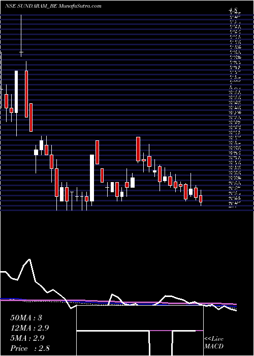  weekly chart SundaramMulti