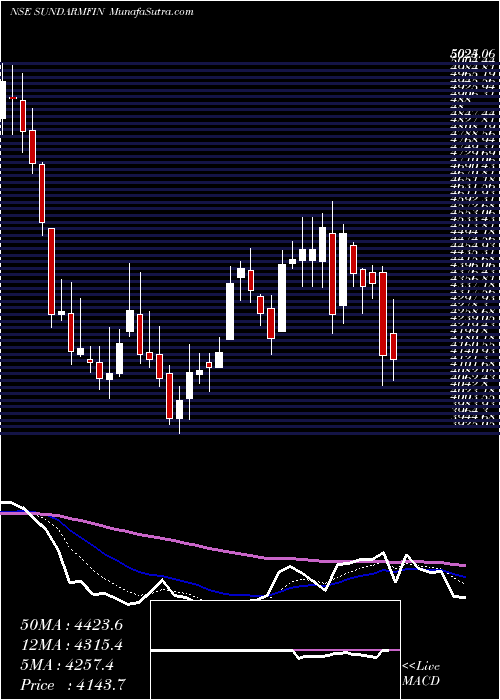  Daily chart Sundaram Finance Limited