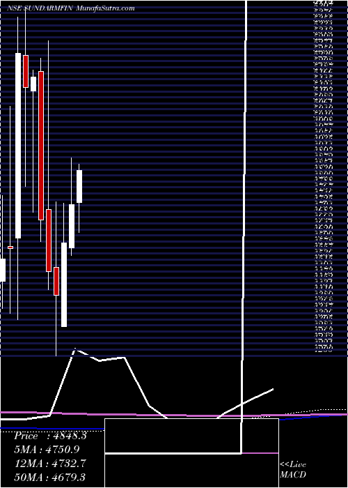  monthly chart SundaramFinance