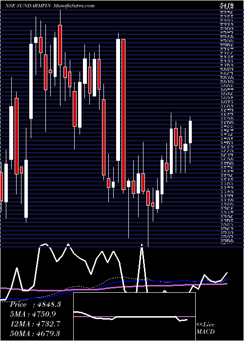  weekly chart SundaramFinance