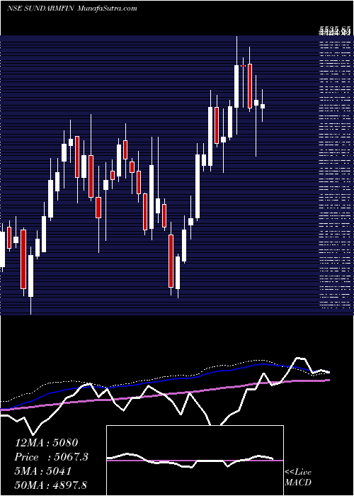  weekly chart SundaramFinance