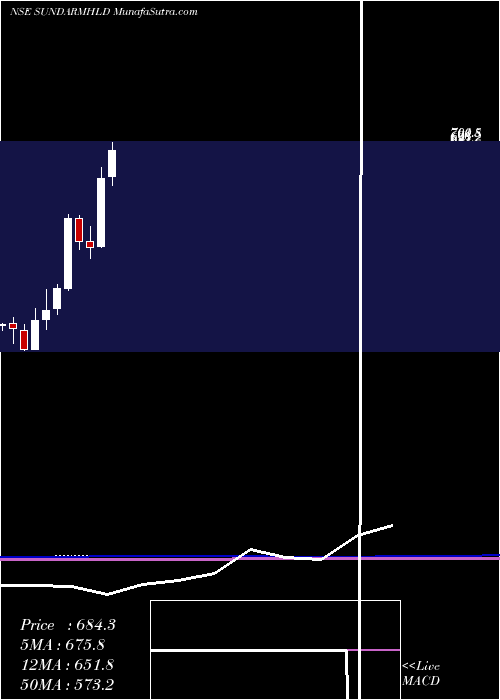  monthly chart SundaramFinance
