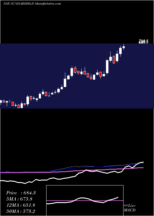  weekly chart SundaramFinance