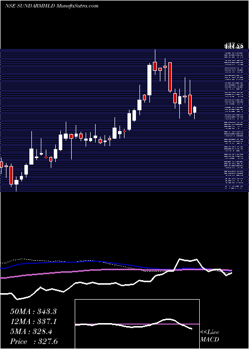  weekly chart SundaramFinance