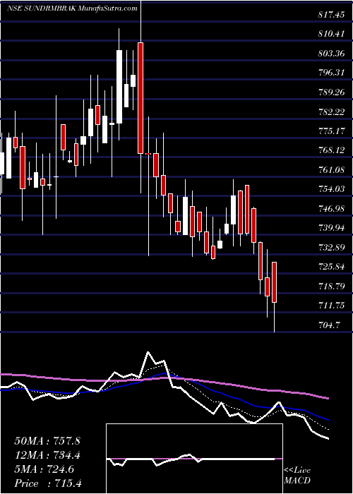  Daily chart Sundaram Brake Linings Limited