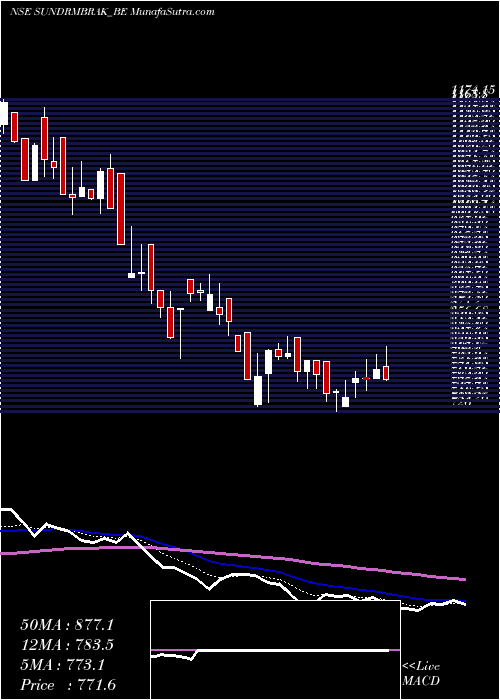 Daily chart Sundarambrake Linings Ltd