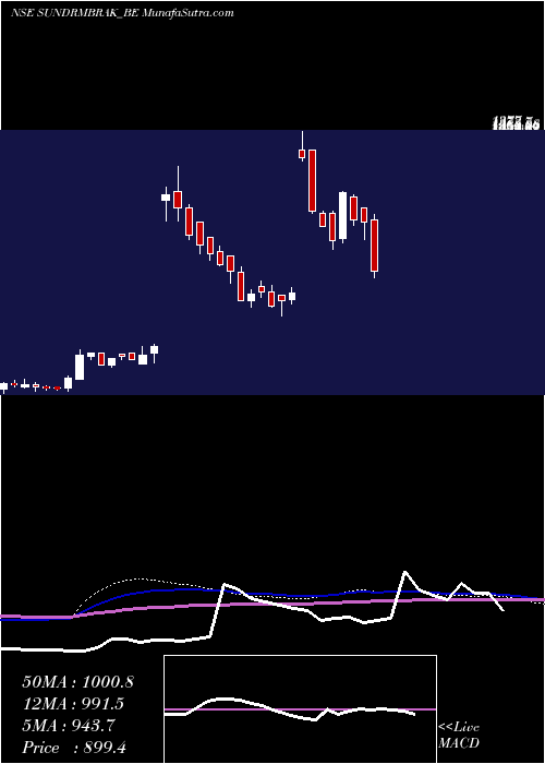  weekly chart SundarambrakeLinings