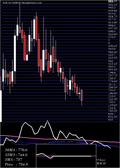  weekly chart SundropBrands