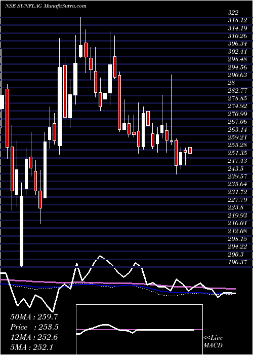 weekly chart SunflagIron