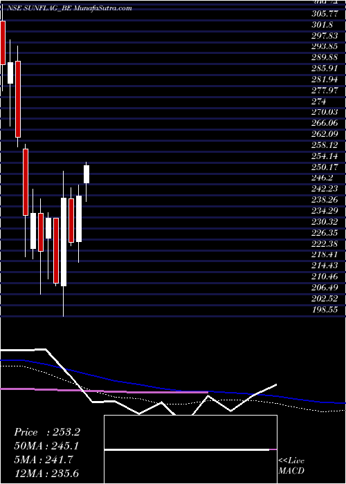  weekly chart SunflagIron