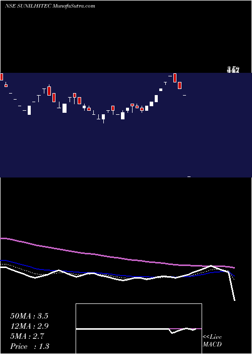  Daily chart Sunil Hitech Engineers Limited
