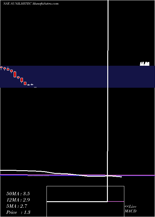  monthly chart SunilHitech