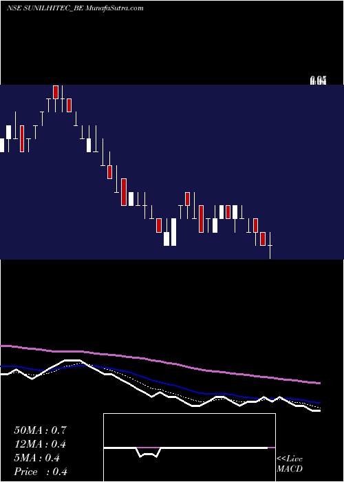  Daily chart SunilHitech