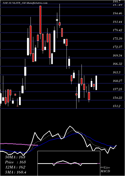  Daily chart Sunlite Recycling Ind Ltd